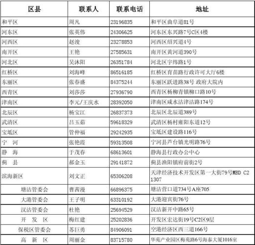 天津市统计系统2012年检联系人名单